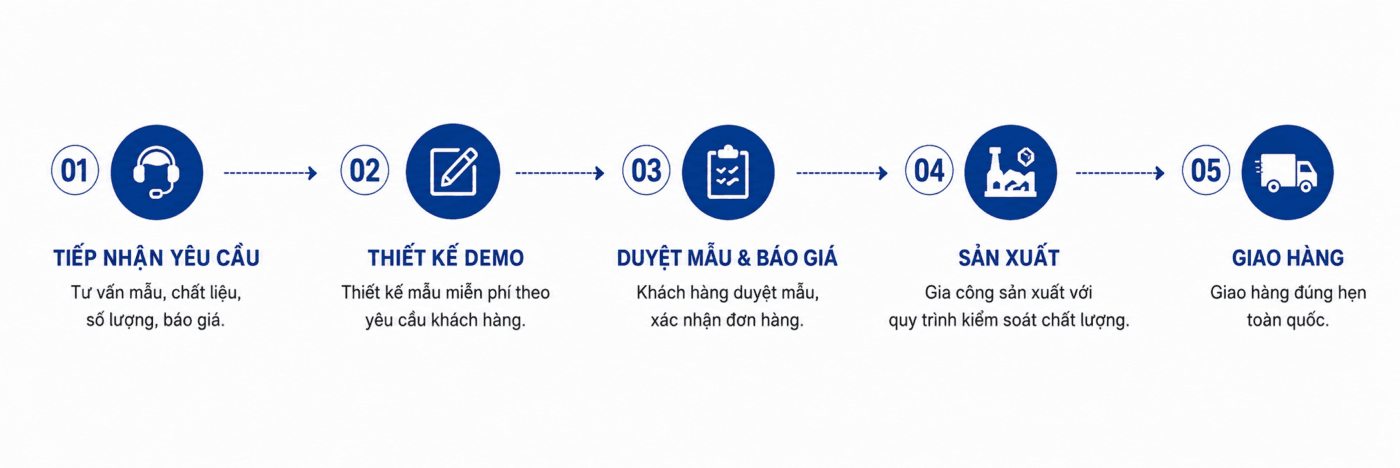 QUY TRINH DAT HANG 1400x468 1